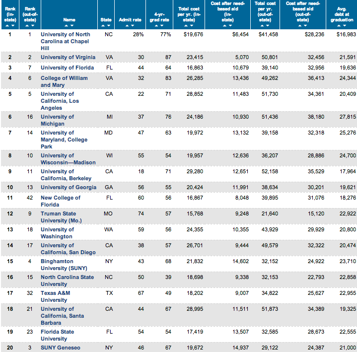 SUNY Colleges Offer A Great Value In Public Education College 