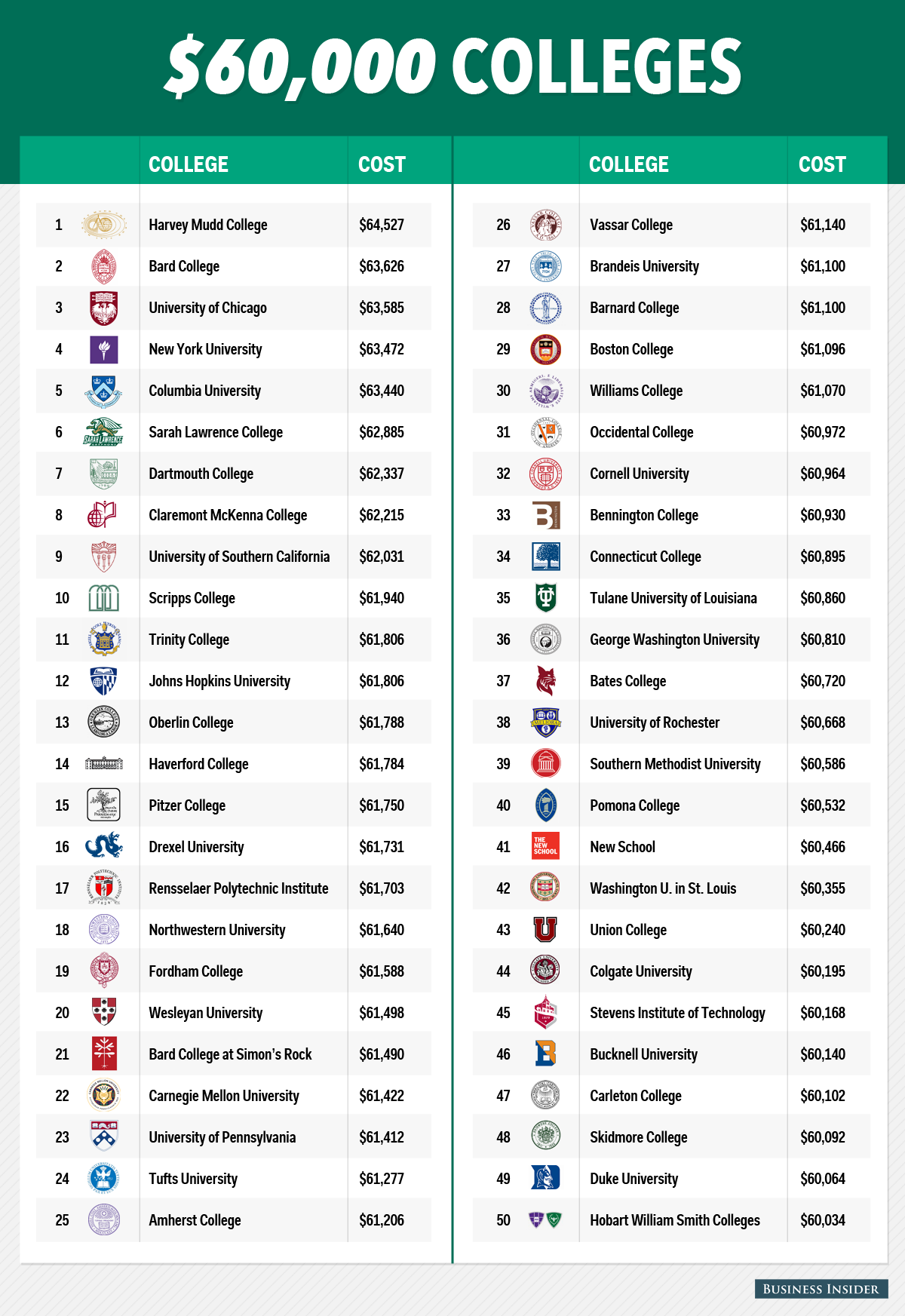 Cost Of College Tops 60 000 At 50 Colleges College Financing Group