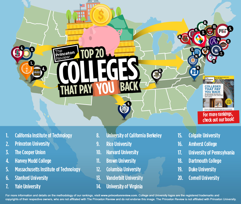The top that pay back College Financing