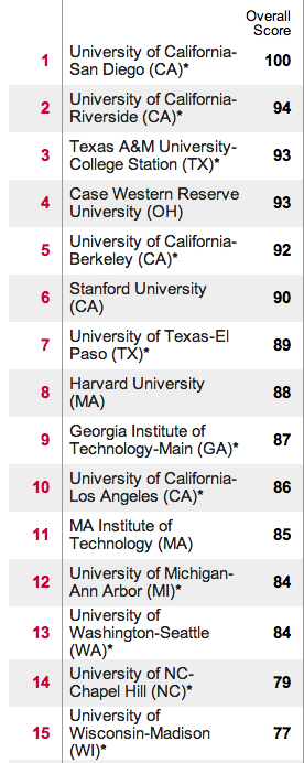 Top 15 National Universities Washington Monthly