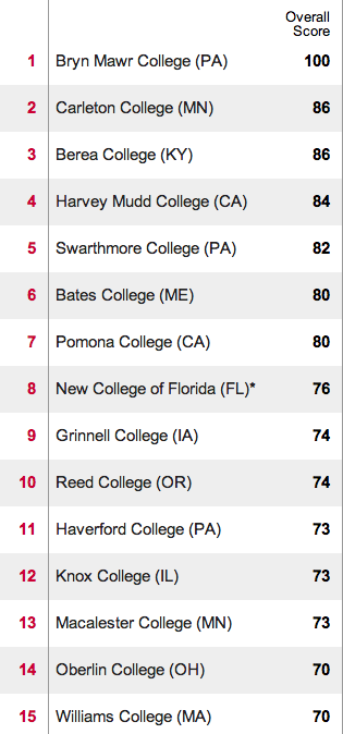 Top 15 Liberal Arts Colleges Washington Monthly