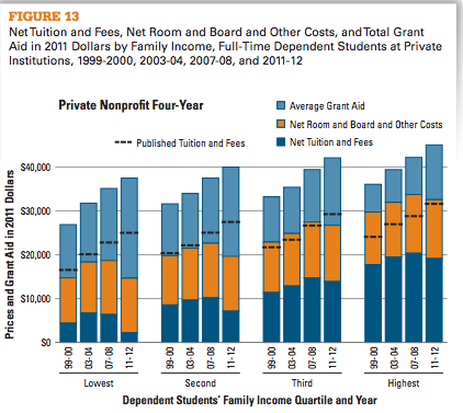 Source: Trends in College Pricing 2013