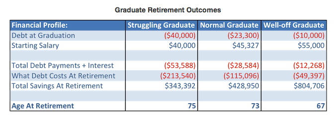 Graduate Retirement Outcomes