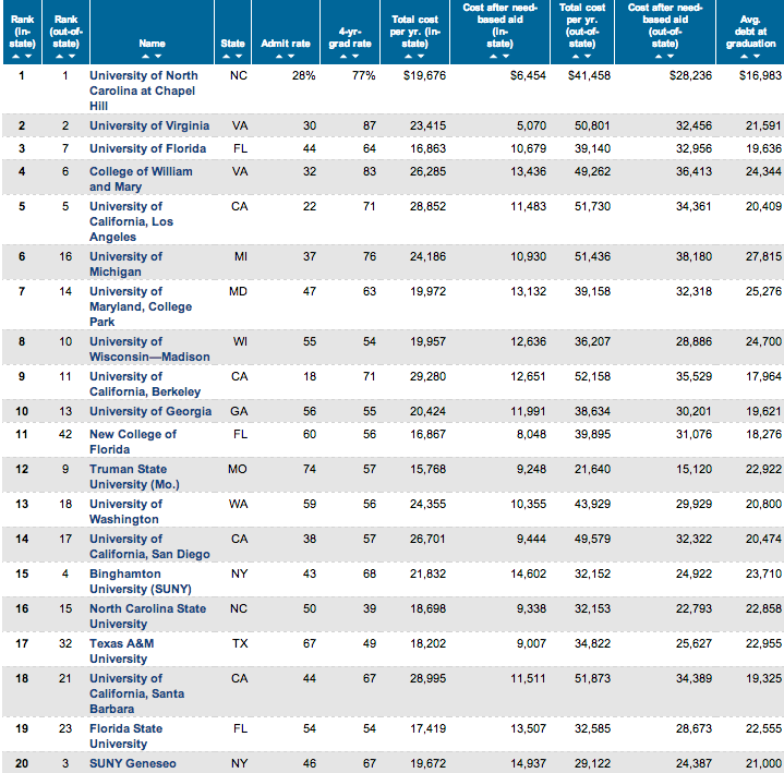 Top 20 Best Value Public Colleges