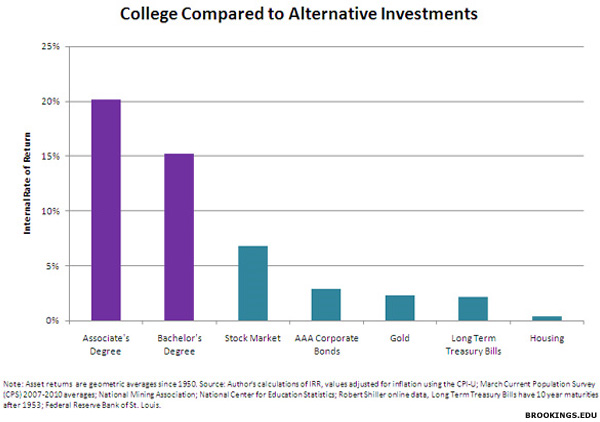 College ROI vs investments