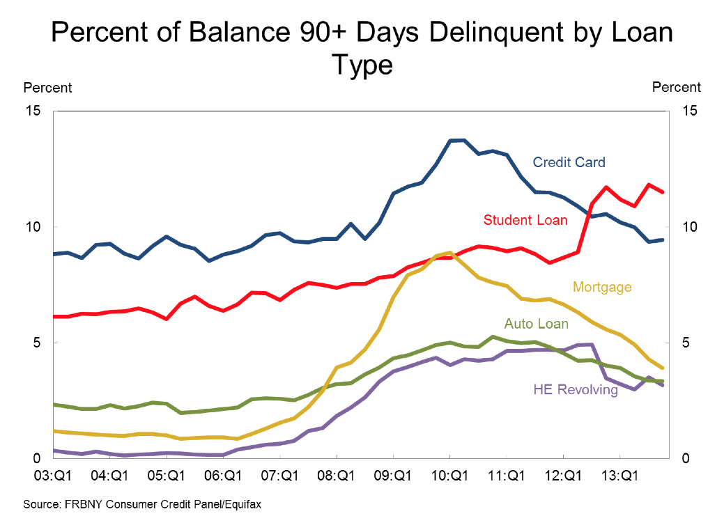 Student loans are growing faster than any other debt and are now the most likely type of loans to be 90-days-plus delinquent.
