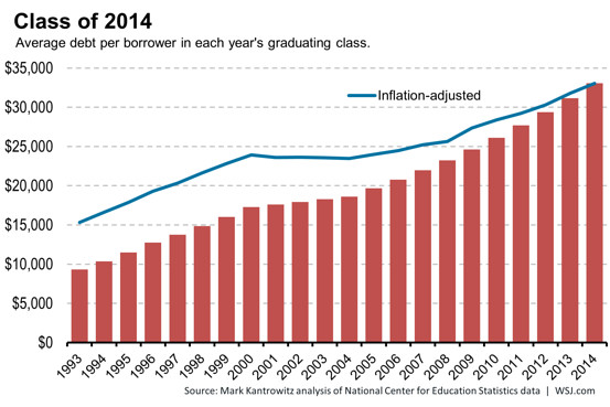 Class of 2014 debt
