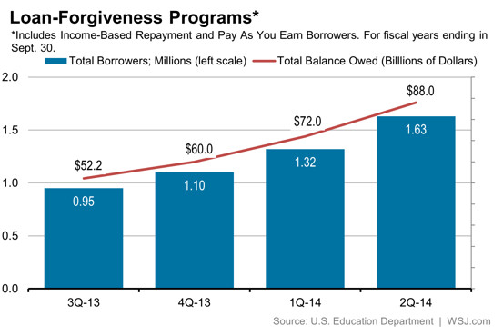 Loan forgiveness up (1)