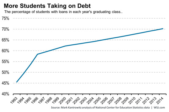 More students more debt