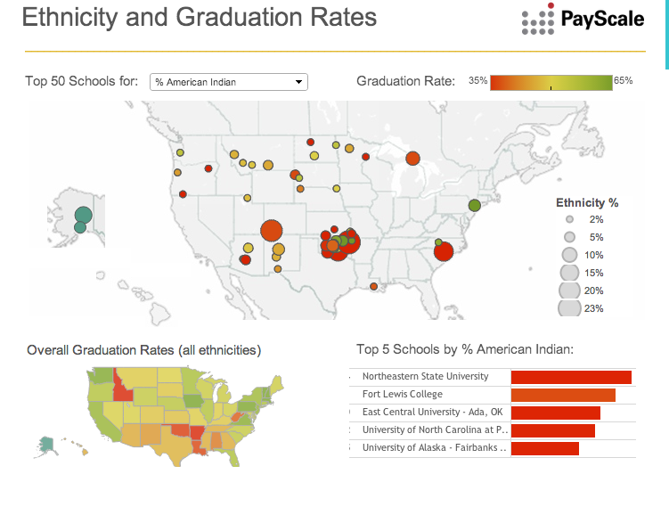 Top colleges- american indian