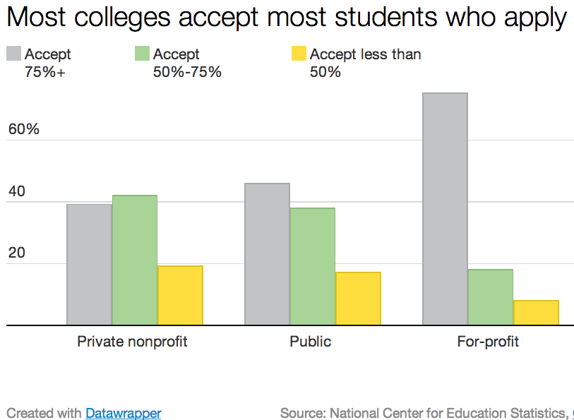 college acceptance rates