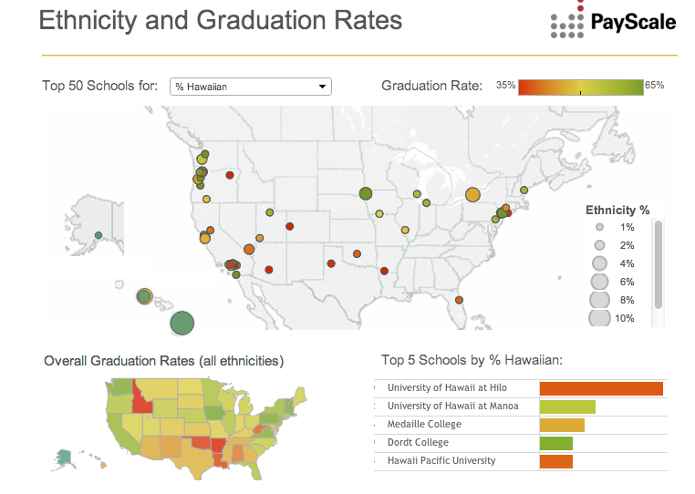 Top colleges- hawaiian