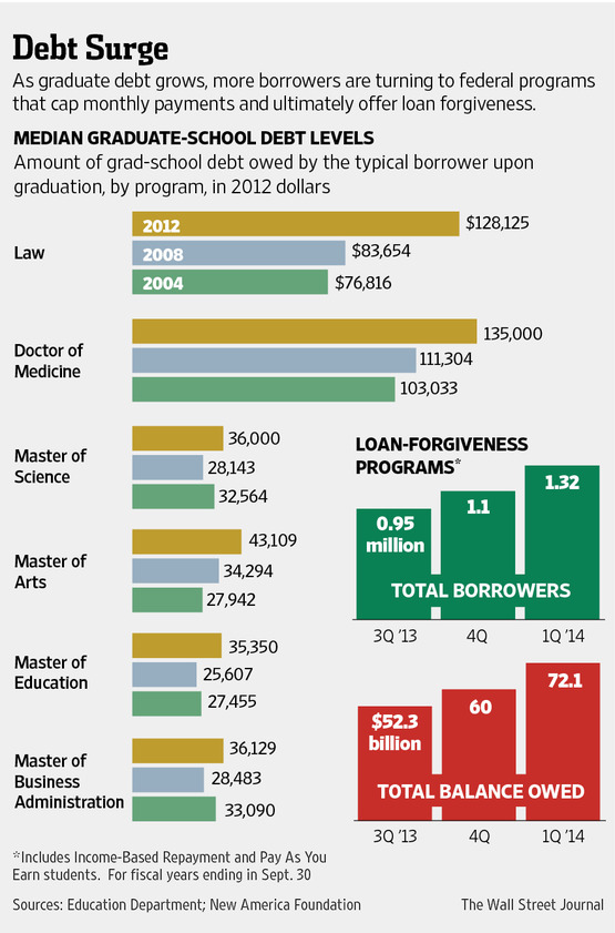 student debt surge