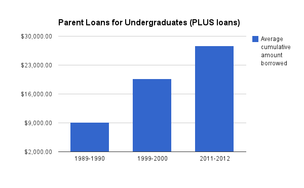 Parent PLUS Loan balances have skyrocketed over the past two decades.