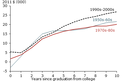 The value of a college degree has not declined over time. In fact, it's actually risen somewhat for graduates five to ten years out of school.