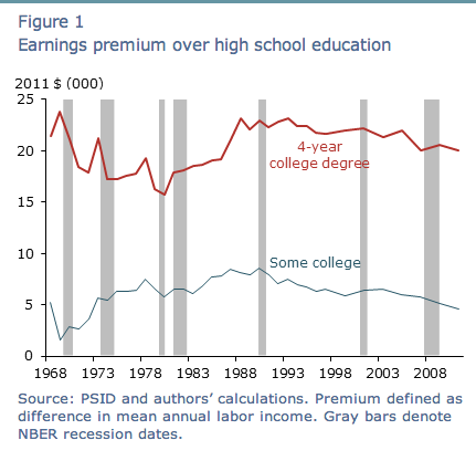 The average college graduate earns over $800,000 more than the average high school graduate by retirement age (Source: Federal Reserve Bank of San Francisco)