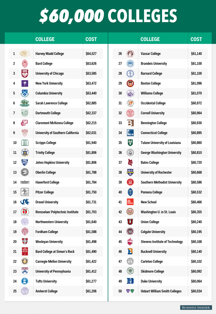 colleges over 60k list