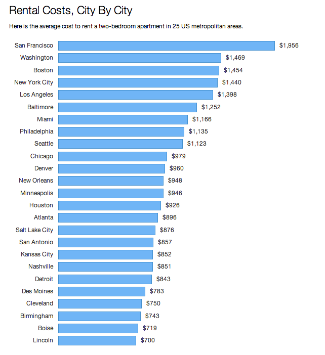 Big cities tend to have higher average rental prices, making it difficult for college graduates living in these places to afford their student loan payments.