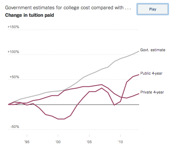 Change in Net price tuition