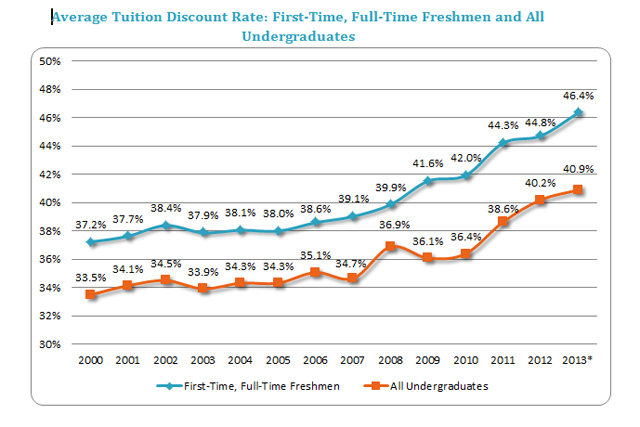 college tuition discount rate