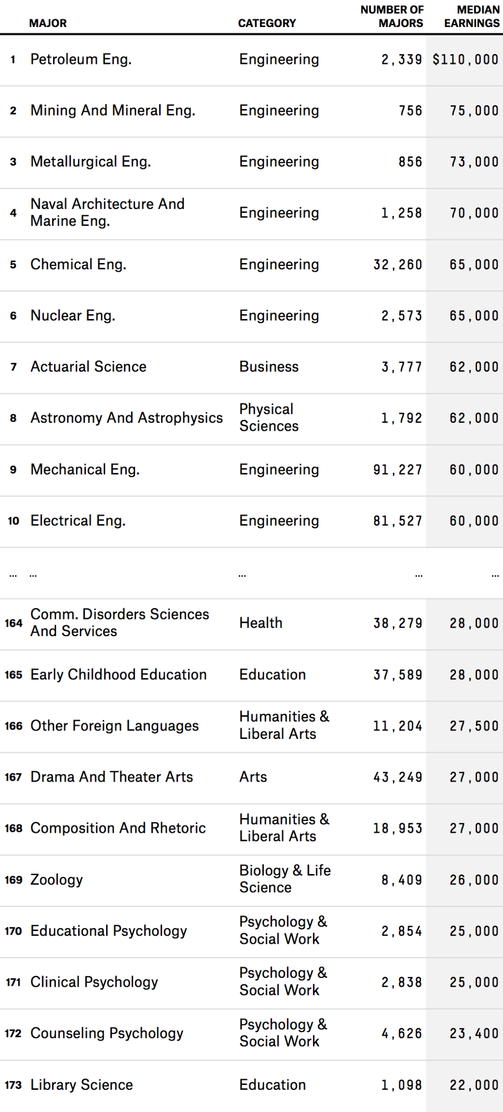 Engineering majors earn the most money after college, while majors like Psychology and Library Science rank near the bottom.