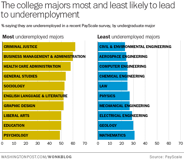College majors with the most underemployment