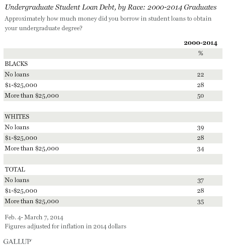 A greater percentage of black students report carrying student debt and higher debt loads as compared to white students.