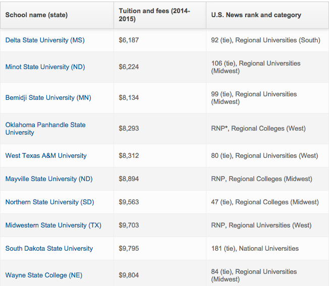 The Top 10 Colleges With Cheapest Tuition for Out of State Students