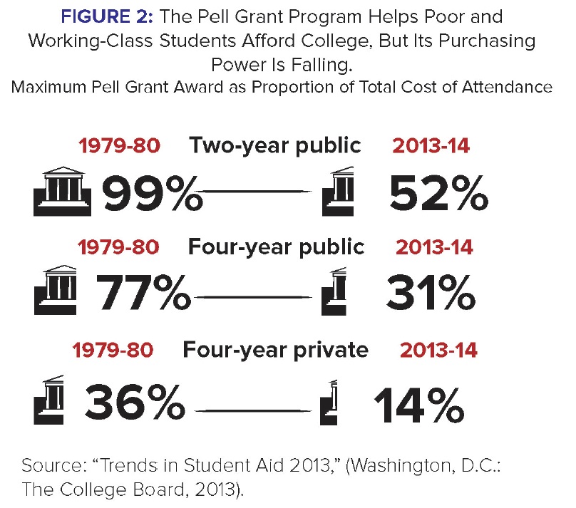 Over the past 3 decades, the Pell grant has covered a decreasing percentage of the overall cost of a college education, forcing students to make up the difference.