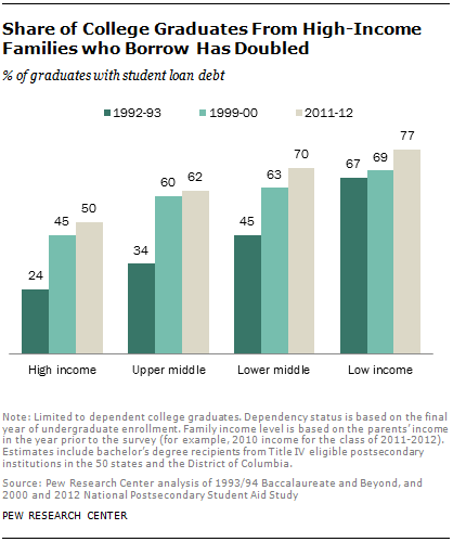 The biggest increase in student loan borrowing has been among high-income students.