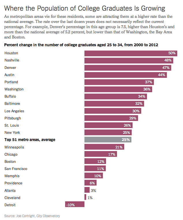 College graduates are spurning traditional post-graduate destinations like New York and San Francisco for cities like Nashville, Pittsburgh and Buffalo.