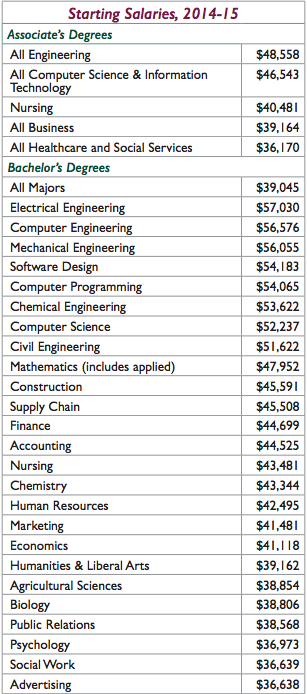 Electrical engineering majors make the most money immediately after graduating college, with an average starting salary of $57,030.