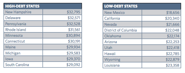 College graduates in New Hampshire, Delaware and Pennsylvania average over $32,000 in debt.
