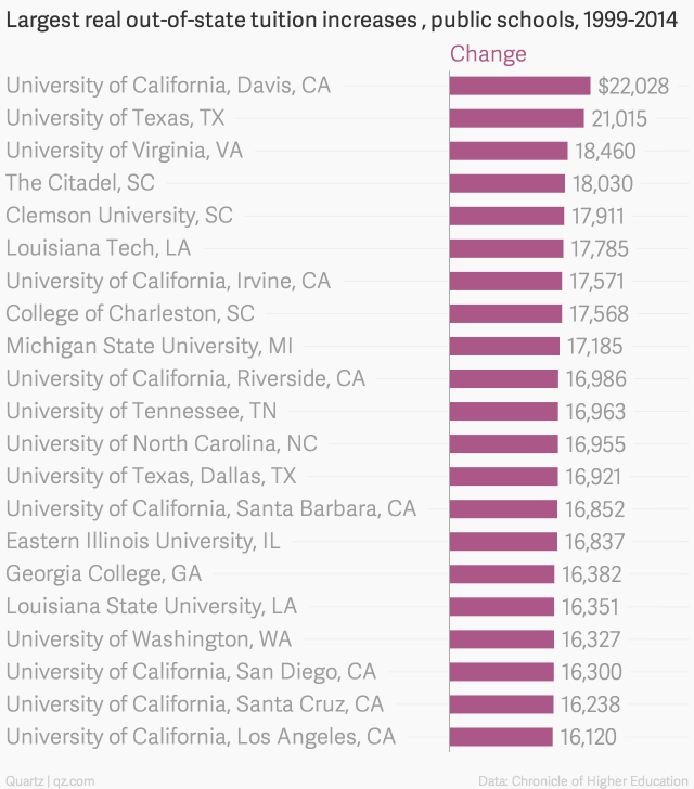 This chart shows which state schools have increased their out-of-state tuition the most.