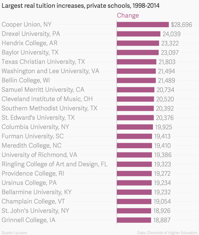 The chart below shows the highest tuition increases among private colleges.