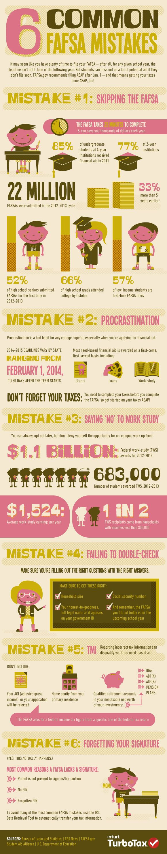 It may seem like you have plenty of time to file your FAFSA, but students can miss out on a lot of potential aid if they don’t file soon. One of the biggest mistakes can be procrastinating on your taxes because your taxes need to be finished before you can complete your FAFSA. Let’s take a look at the 6 common FAFSA mistakes to make sure you avoid them when filing this year.