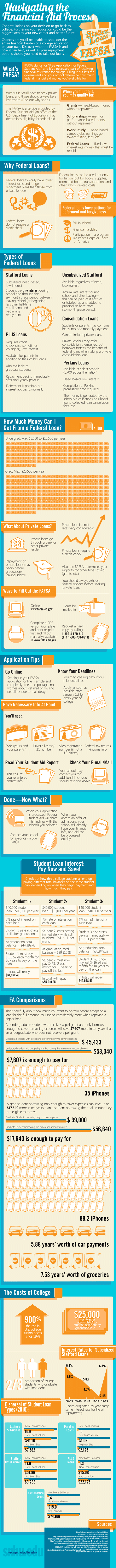 Infographic: A breakdown of the financial aid process and the different types of student loans.