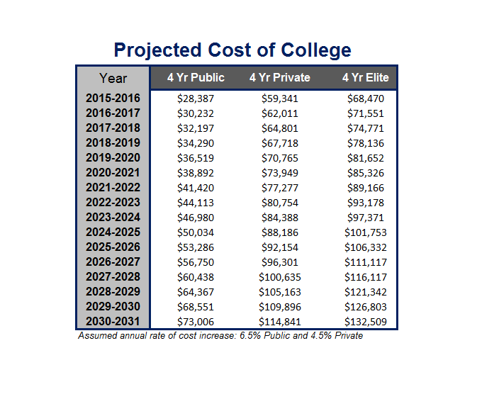 The cost of 4 years of college could rise to $334,000 by 2018.