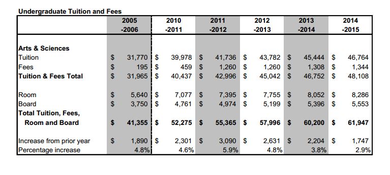 Annual growth in undergraduate tuition, fees and room and board at Dartmouth from 2005 to 2015. (Courtesy of Dartmouth)