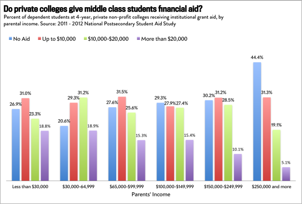 About 70 percent of  families earning $150,000 to $250,000 receive financial aid at private colleges.