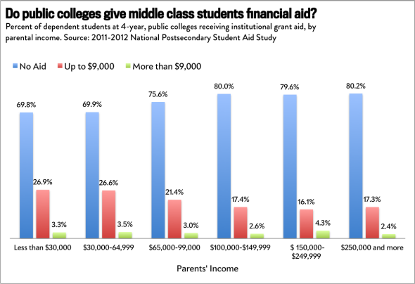 At public four-year colleges, about 20 percent of students from families that earn between $150,000 and $250,000 get institutional aid.