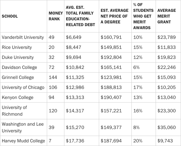 The 10 Colleges With the Most Generous Financial Aid