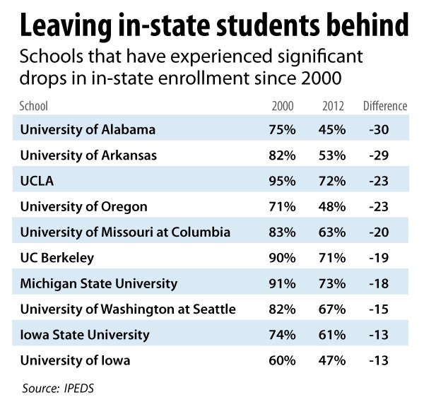 Public universities iare increasingly enrolling affluent out-of-state students who can afford to pay higher tuition rates, rather than in-state students who pay lower rates.