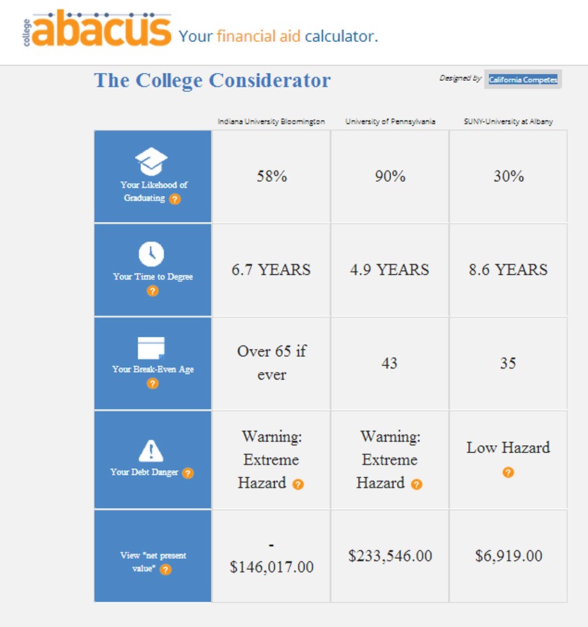 The “College Considerator” helps students figure out what they want to get out of college and how much they should pay for it.