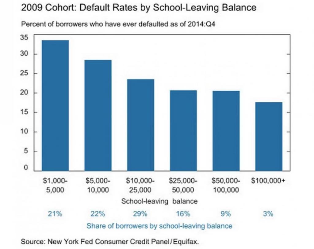 Students who left college in 2009 with more student loan debt were less likely to default on their loans than those with the least amount of debt.