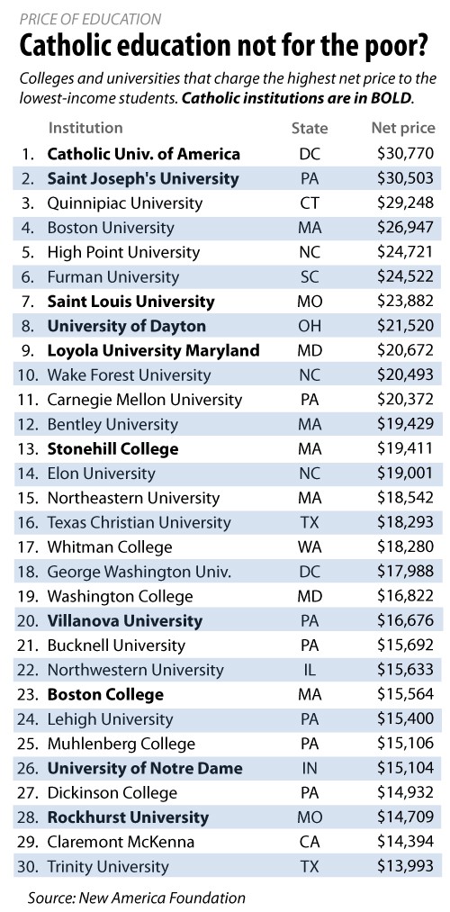 Catholic colleges are among the most expensive for low-income students in America.