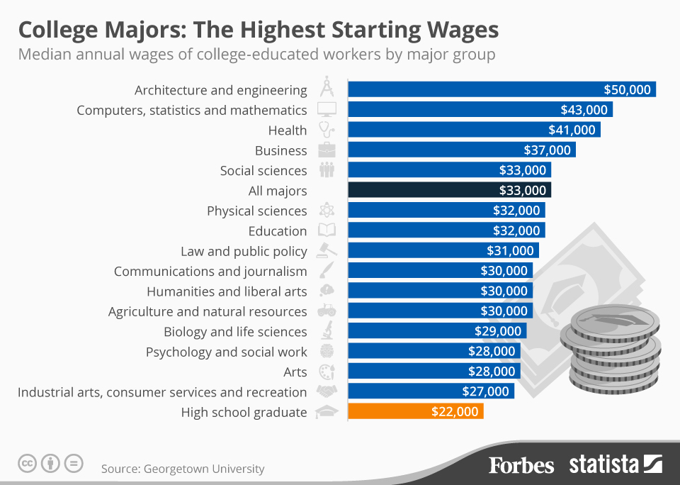 Architecture and engineering majors make, on average, significantly more money than those in other fields right out of college, particularly majors in the arts.