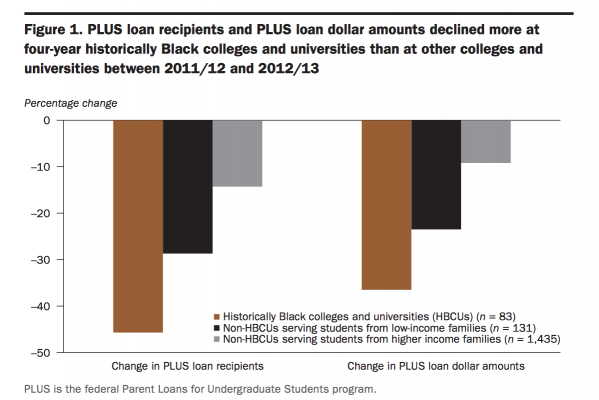 Source: Changes in financial aid and student enrollment at historically Black colleges and universities after the tightening of PLUS credit standards, U.S. Department of Education