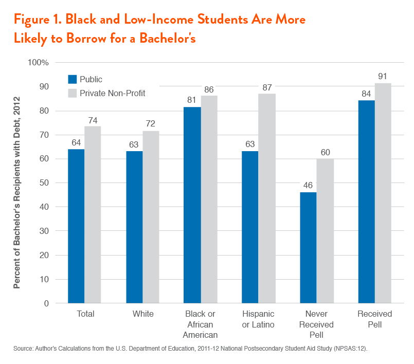 black students borrow more often