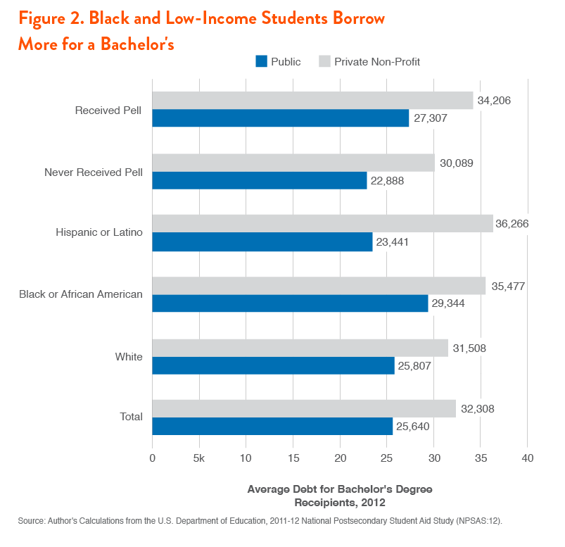 black students borrow more